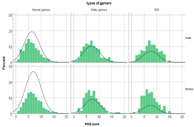 Internet Gaming Disorder and Sleep Quality among Jordanian University Students: A Cross-sectional Study.