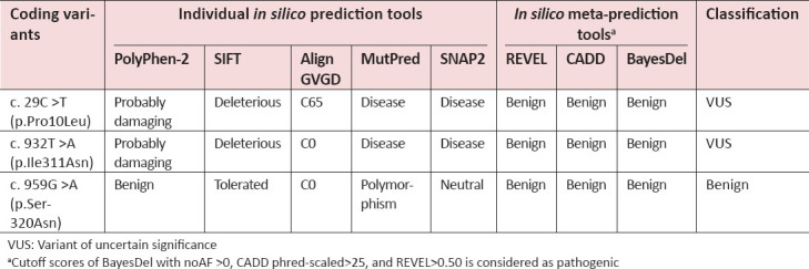 Marginal Contribution of Pathogenic <i>RAD51D</i> Germline Variants to Pakistani Early-Onset and Familial Breast/Ovarian Cancer Patients.