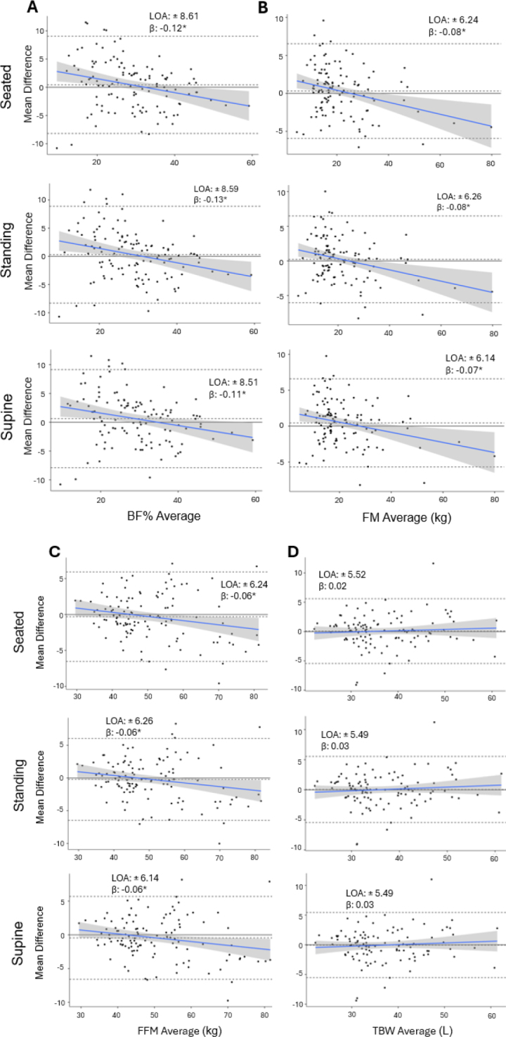 The effect of postural orientation on body composition and total body water estimates produced by smartwatch bioelectrical impedance analysis: an intra- and inter-device evaluation.