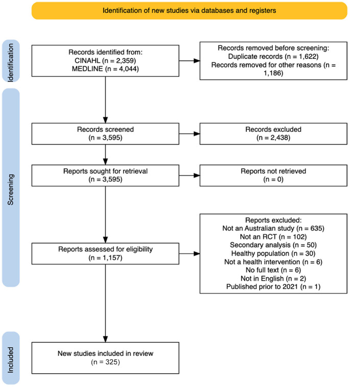 Public involvement in Australian clinical trials: A systematic review.