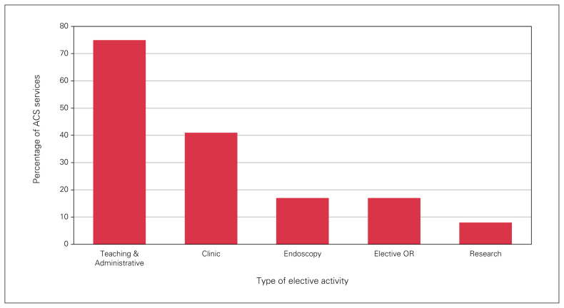A lay of the land: a description of academic acute care surgery models in Canada.