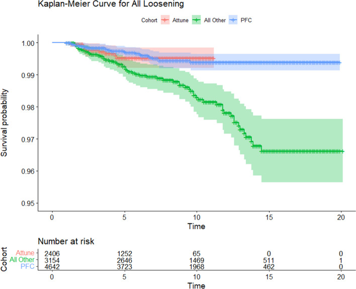 Is there an increased revision rate due to early tibial component loosening with a modern total knee arthroplasty design? A retrospective analysis from a large volume arthroplasty centre.