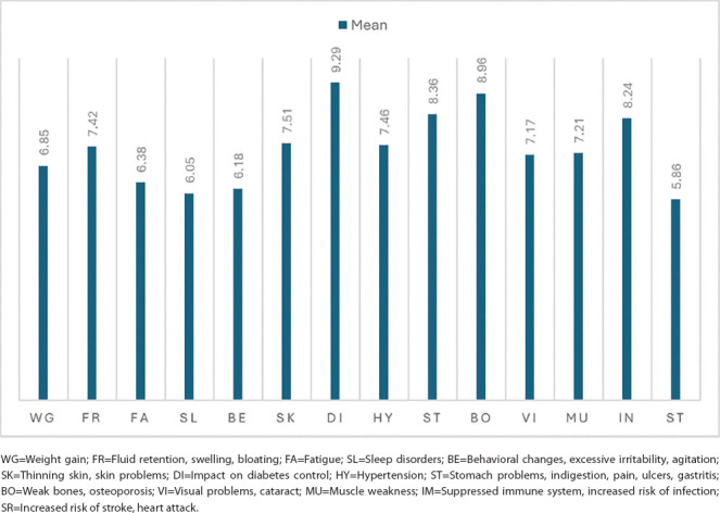 Family Physicians' Awareness of the Burden of Oral Corticosteroids in Asthma Patients.