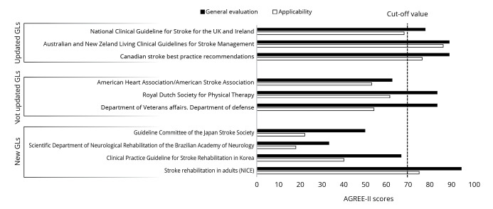 A three-year update on guidelines for upper limb robotic rehabilitation after stroke.