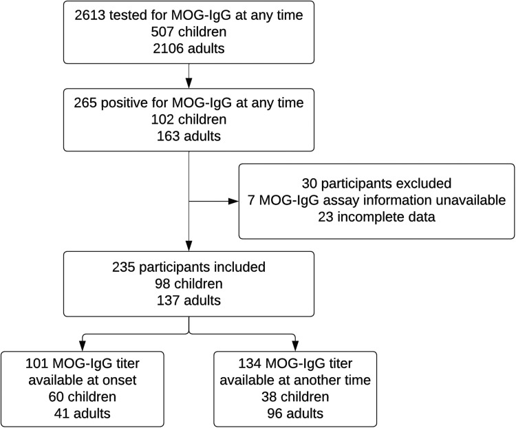 The positive predictive value of MOG-IgG testing based on the 2023 diagnostic criteria for MOGAD.
