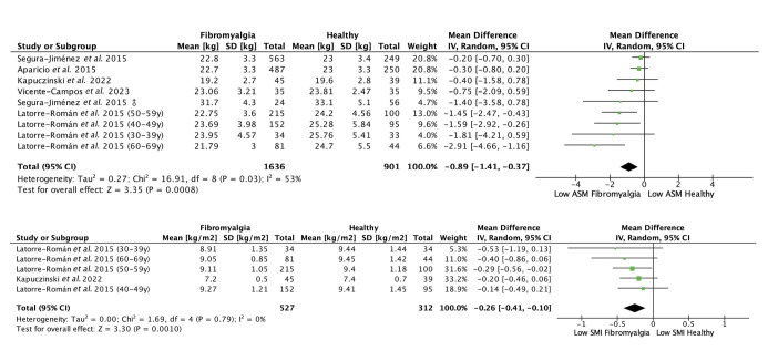 Risk of secondary sarcopenia in Europeans with fibromyalgia according to the EWGSOP2 guidelines: systematic review and meta-analysis.