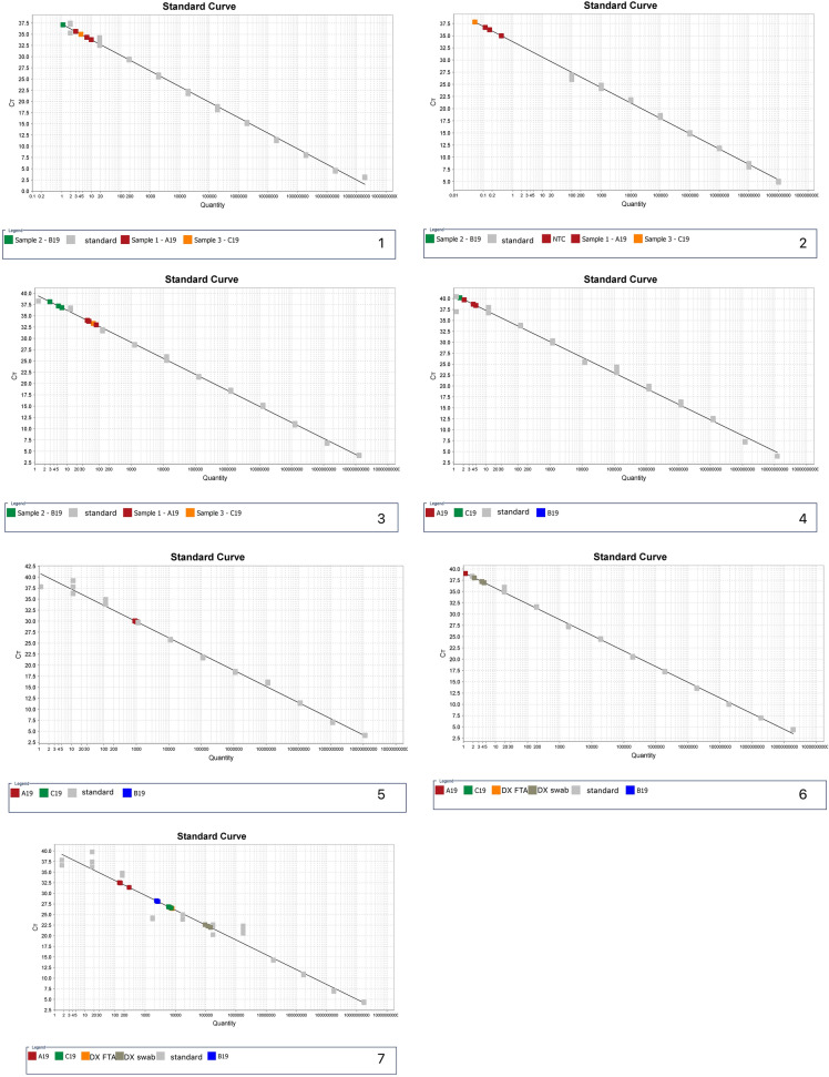 qPCR assay optimisation for a clinical study comparing oral health risk in Rett syndrome.