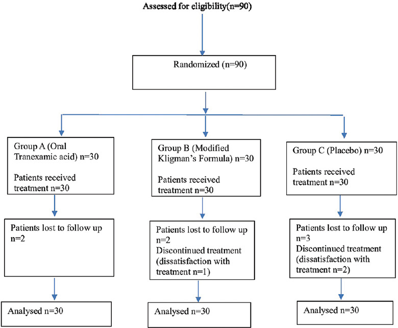 A Randomized Study to Evaluate the Efficacy of Oral Tranexamic Acid, Modified Kligman's Formula, and Placebo Cream in Melasma.