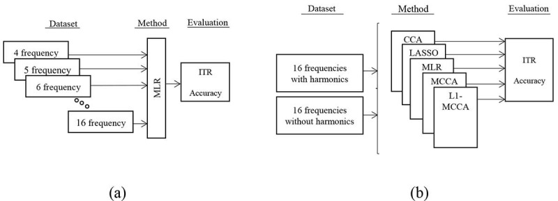 Comparative Study of Frequency Recognition Techniques for Steady-State Visual Evoked Potentials According to the Frequency Harmonics and Stimulus Number.