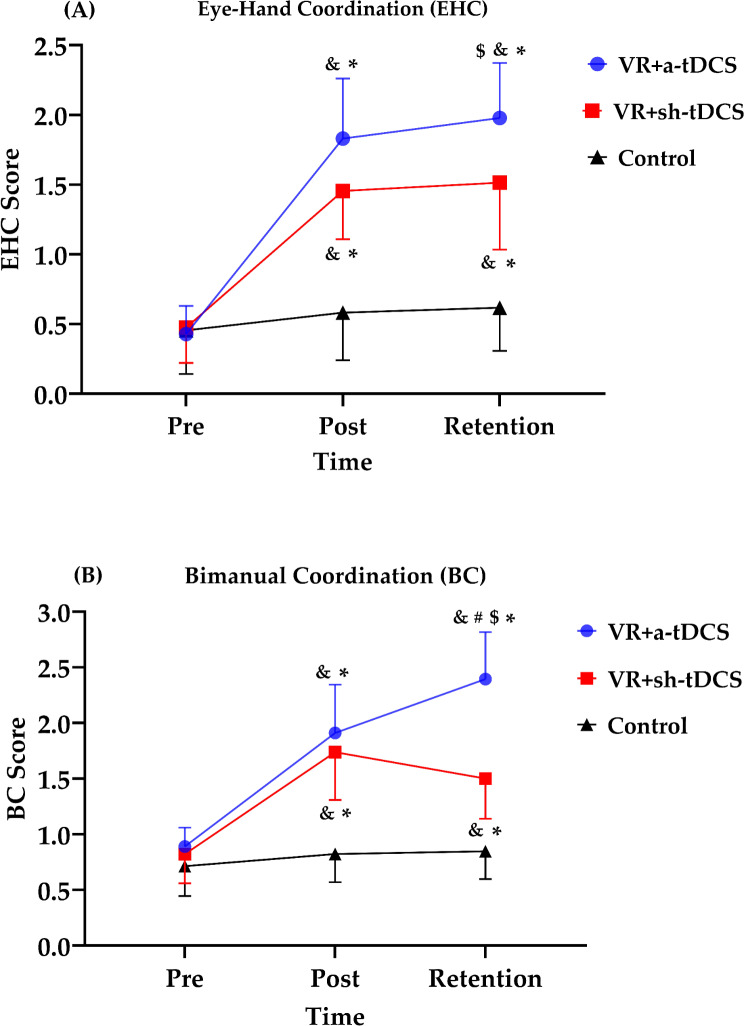 Effects of repeated unihemispheric concurrent dual-site tDCS and virtual reality games on motor coordination of sedentary adolescent girls.
