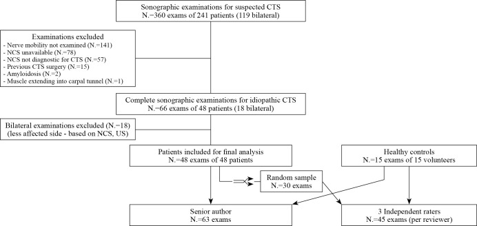 Successful evaluation of a new image-based parameter for the diagnosis of carpal tunnel syndrome: ultrasound assessment of longitudinal median nerve gliding in patients, healthy volunteers, and cadavers.