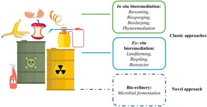 Microbes' role in environmental pollution and remediation: a bioeconomy focus approach.