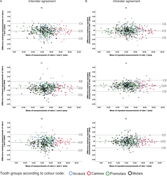 Reliability and agreement of root length measurements during orthodontic treatment in images from different CBCT machines using multiplanar reconstruction.