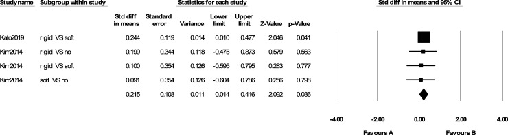 Effect of spinal orthoses on osteoporotic elderly patients kyphosis, back muscles strength, balance and osteoporotic vertebral fractures: (A systematic review and meta-analysis).