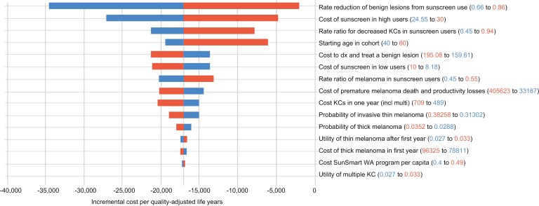 Cost-effectiveness analysis and return on investment of SunSmart Western Australia to prevent skin cancer.