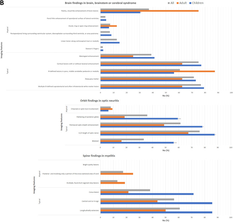 The positive predictive value of MOG-IgG testing based on the 2023 diagnostic criteria for MOGAD.