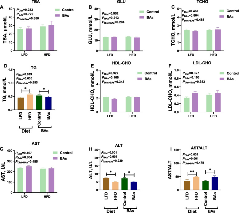 Dietary bile acids supplementation decreases hepatic fat deposition with the involvement of altered gut microbiota and liver bile acids profile in broiler chickens.