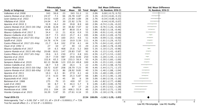 Risk of secondary sarcopenia in Europeans with fibromyalgia according to the EWGSOP2 guidelines: systematic review and meta-analysis.