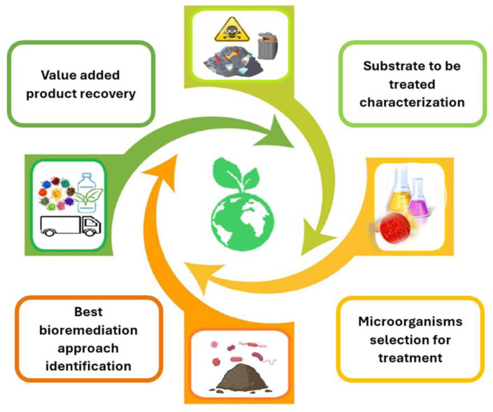 Microbes' role in environmental pollution and remediation: a bioeconomy focus approach.