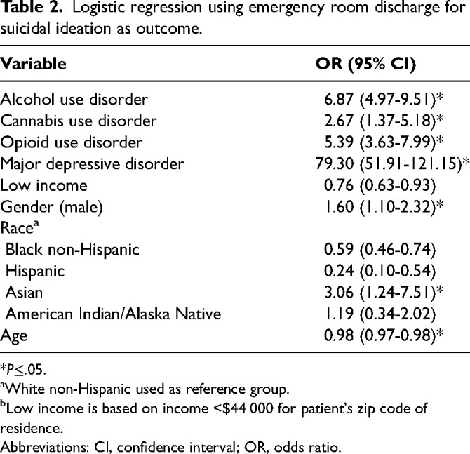 Substance Use Disorder and Suicidal Ideation in Rural Maryland.