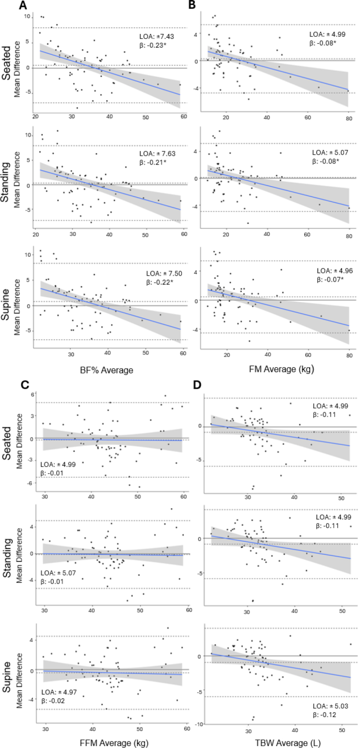The effect of postural orientation on body composition and total body water estimates produced by smartwatch bioelectrical impedance analysis: an intra- and inter-device evaluation.
