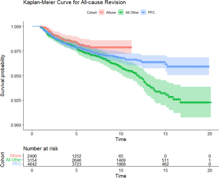 Is there an increased revision rate due to early tibial component loosening with a modern total knee arthroplasty design? A retrospective analysis from a large volume arthroplasty centre.