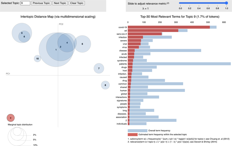 Knowledge Representation and Management in the Age of Long Covid and Large Language Models: a 2022-2023 Survey.