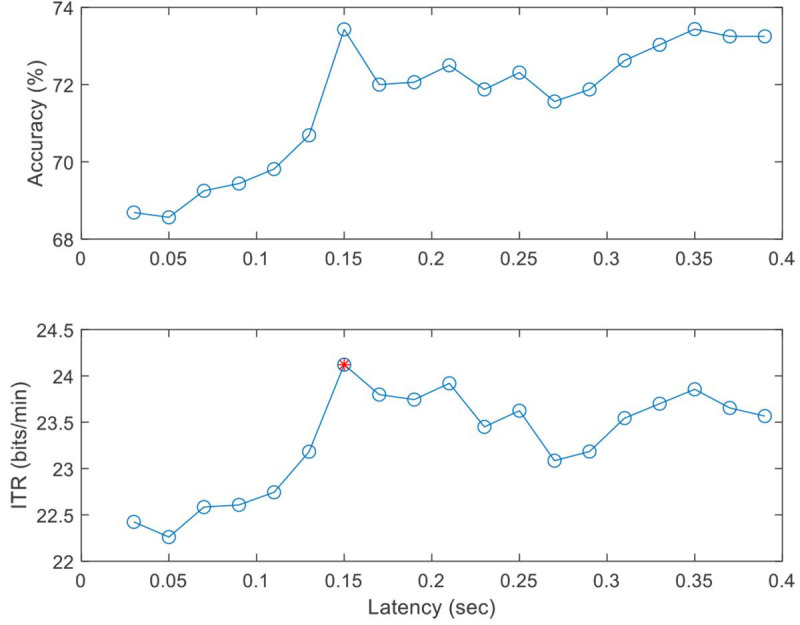 Comparative Study of Frequency Recognition Techniques for Steady-State Visual Evoked Potentials According to the Frequency Harmonics and Stimulus Number.