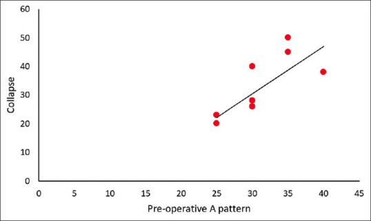 Long-Term Surgical Outcomes of Bilateral Symmetrical Superior Oblique Nasal Tenotomy in Patients of Large A-Pattern Exotropia.