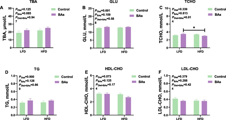 Dietary bile acids supplementation decreases hepatic fat deposition with the involvement of altered gut microbiota and liver bile acids profile in broiler chickens.