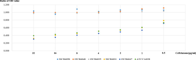 Rapid detection of ceftriaxone-resistant Salmonella by matrix-assisted laser desorption-ionization time-of-flight mass spectrometry combined with the ratio of optical density.