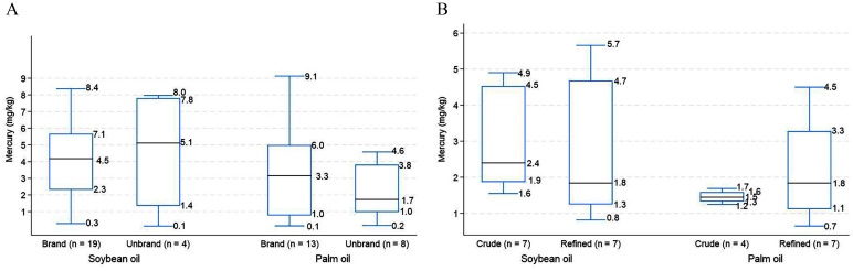 Measurement of Heavy Metals in Commercially Available Soybean and Palm Oils and Relevant Health Risk Assessment in Bangladesh.
