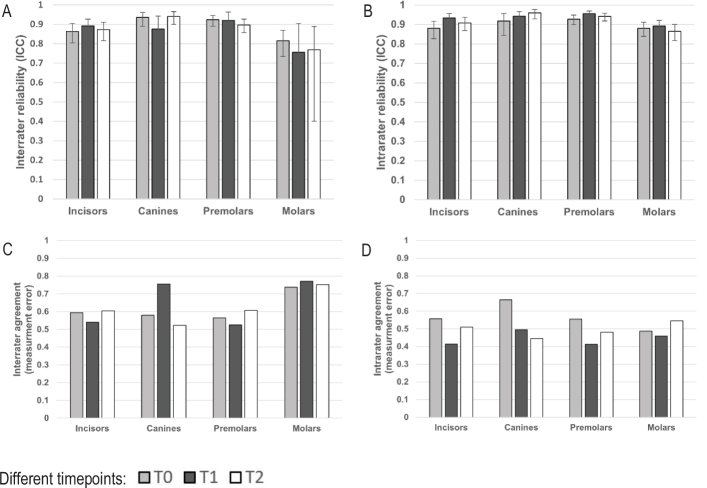 Reliability and agreement of root length measurements during orthodontic treatment in images from different CBCT machines using multiplanar reconstruction.