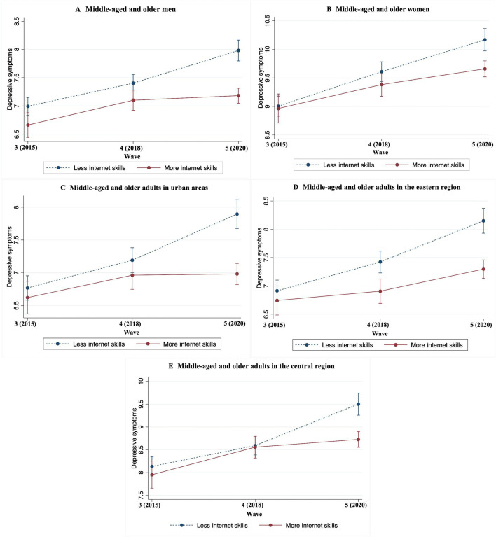 Triple digital divide and depressive symptoms among middle-aged and older Chinese adults: a disparity analysis.