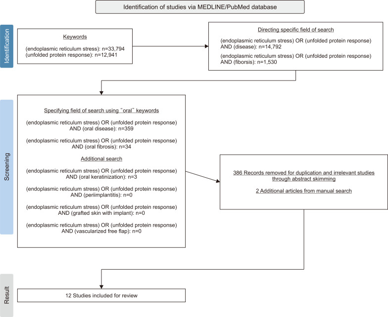 The role of endoplasmic reticulum stress in the pathogenesis of oral diseases.