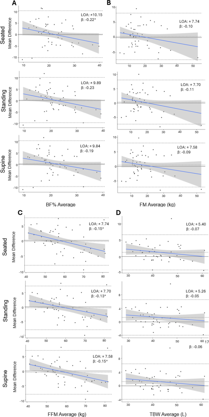 The effect of postural orientation on body composition and total body water estimates produced by smartwatch bioelectrical impedance analysis: an intra- and inter-device evaluation.