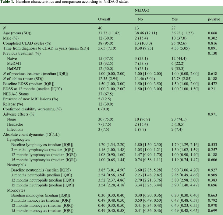 Early clinical effect of cladribine in patients with highly active multiple sclerosis in Mexico.