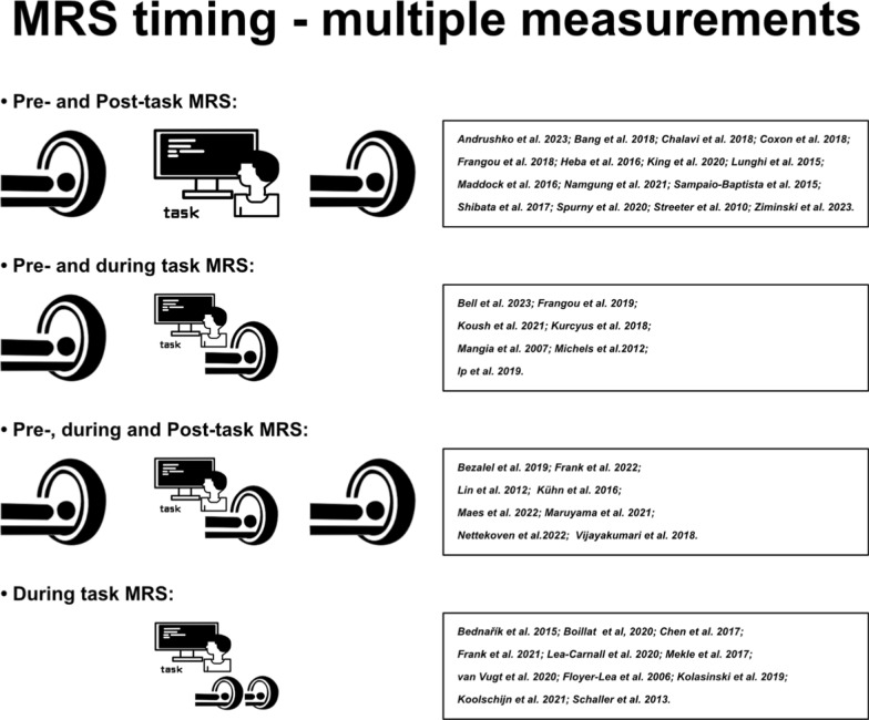 MRS-assessed brain GABA modulation in response to task performance and learning.