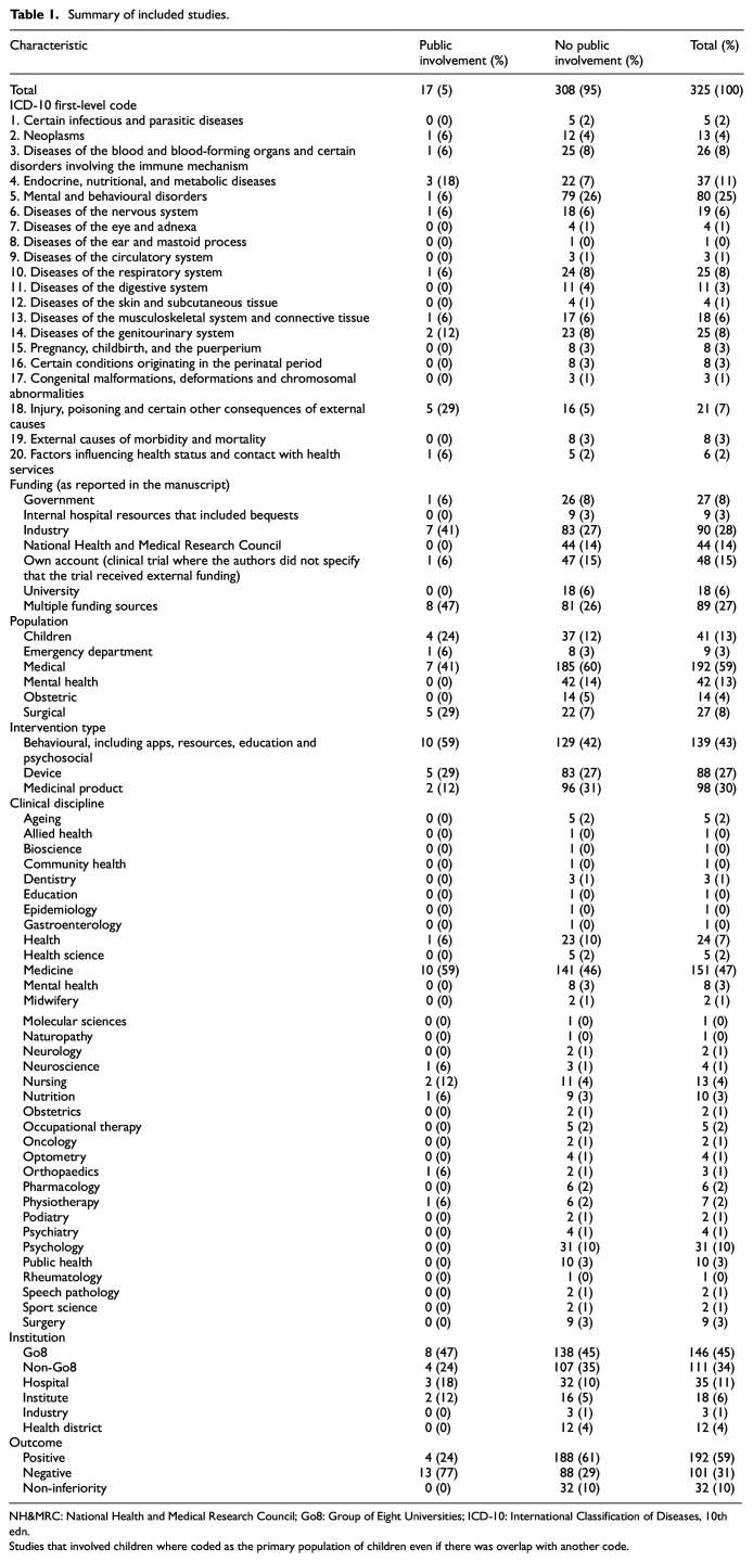 Public involvement in Australian clinical trials: A systematic review.