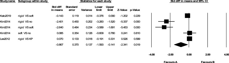 Effect of spinal orthoses on osteoporotic elderly patients kyphosis, back muscles strength, balance and osteoporotic vertebral fractures: (A systematic review and meta-analysis).