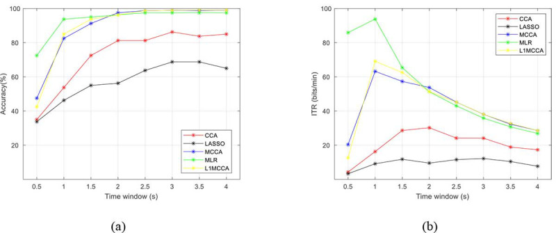 Comparative Study of Frequency Recognition Techniques for Steady-State Visual Evoked Potentials According to the Frequency Harmonics and Stimulus Number.