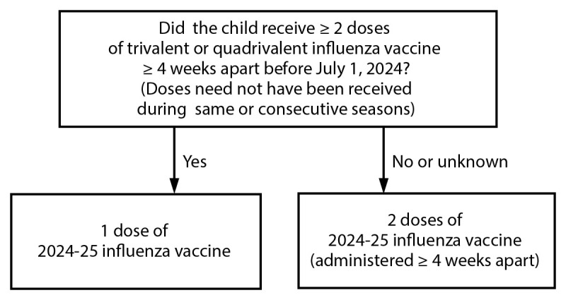 Prevention and Control of Seasonal Influenza with Vaccines: Recommendations of the Advisory Committee on Immunization Practices - United States, 2024-25 Influenza Season.