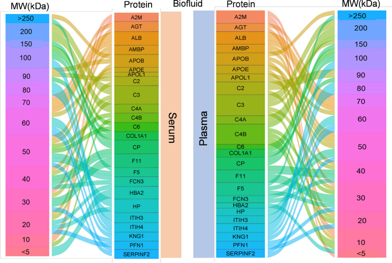 Using established biorepositories for emerging research questions: a feasibility study.