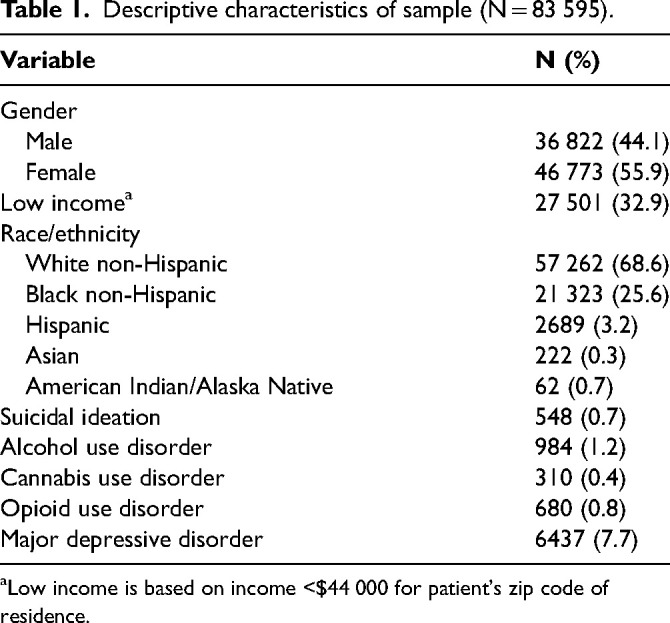 Substance Use Disorder and Suicidal Ideation in Rural Maryland.