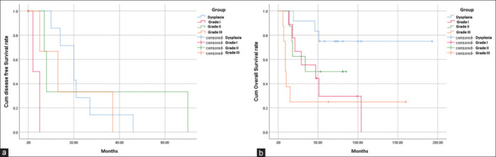Correlation between clinicopathological indices and expression of cluster of differentiation 24 and cluster of differentiation 44 biomarkers in oral epithelial dysplasia and oral squamous cell carcinoma patients: A follow-up study.