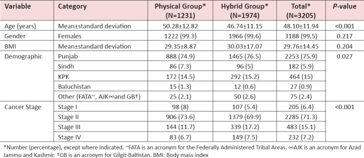 Using Telemedicine to Care for Patients with Breast Cancer: A Natural Quasi-Experimental Study.