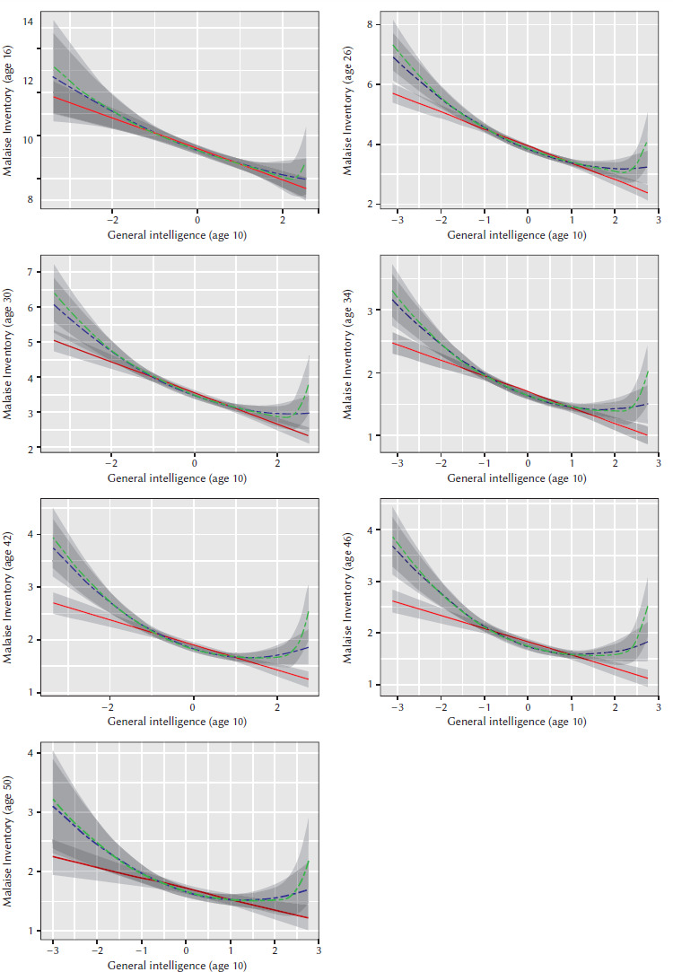 Mental health of intellectually gifted individuals: investigating the nonlinearity of the relationship between intelligence and general mental health.