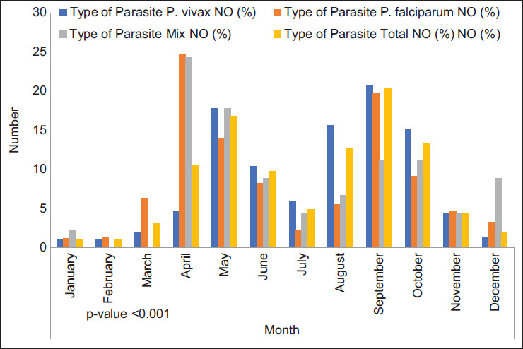 Epidemiology of malaria in saravan city and its suburbs from 2018 to 2023, Southeast Iran.