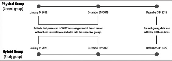 Using Telemedicine to Care for Patients with Breast Cancer: A Natural Quasi-Experimental Study.