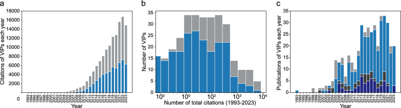 Variant Impact Predictor database (VIPdb), version 2: trends from three decades of genetic variant impact predictors.